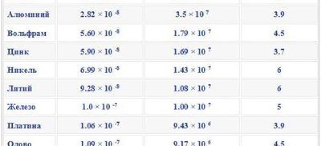 Удельное сопротивление никелевой проволоки