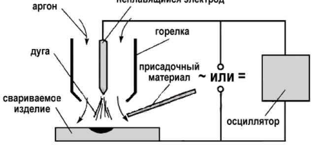 Автоматическая аргонодуговая сварка плавящимся электродом