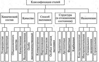 Классификация сталей по качеству и назначению