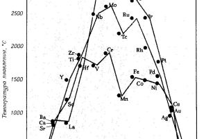 Особенности металлической кристаллической решетки