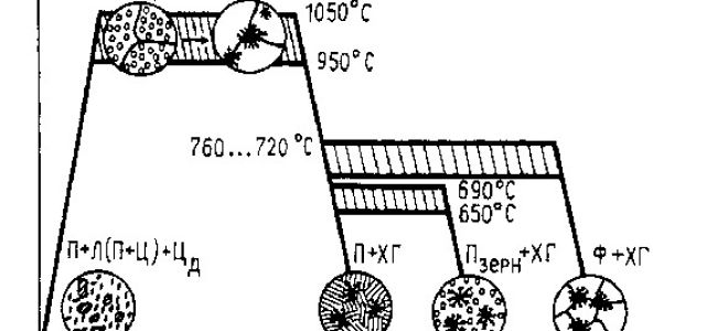Виды чугуна их применение и маркировка