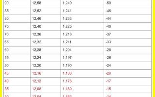 От плотности электролита в аккумуляторе что зависит