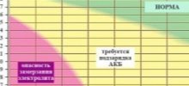 Норма плотности электролита в аккумуляторе