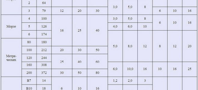 Конусность 1 4 означает что
