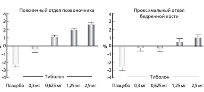 Развитие остеопороза при климаксе