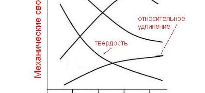 Структура стали после высокого отпуска
