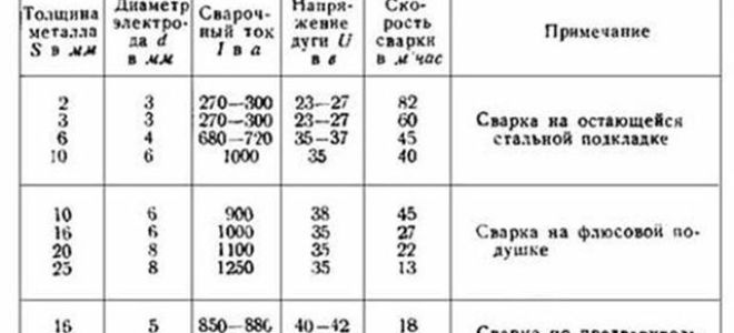 Двухсторонняя автоматическая сварка под флюсом