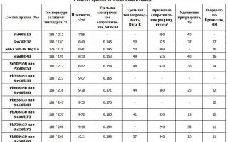 Флюс для пайки серебряным припоем