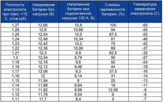 Генератор для зарядки аккумулятора 12 вольт