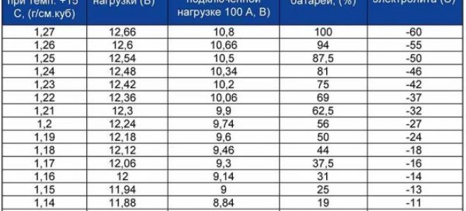Генератор для зарядки аккумулятора 12 вольт
