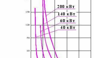Параметры режима кислородной резки