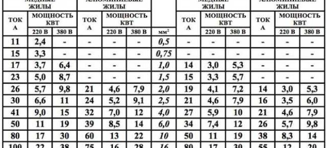 Зависимость сечения кабеля от силы тока