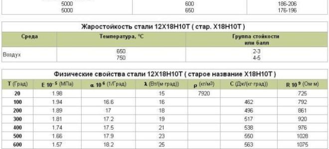 Удельный вес нержавеющей стали 12х18н10т