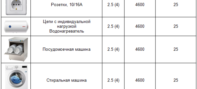 Таблица соответствия сечения кабеля току и мощности
