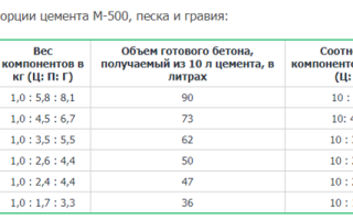 Пропорции для бетона м400 в ведрах