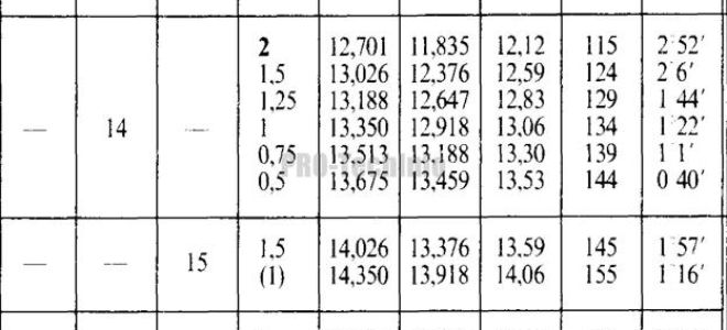 Стандартный ряд метрических резьб