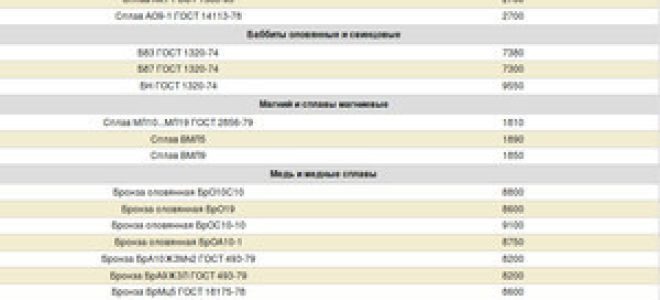 Удельный вес материалов таблица