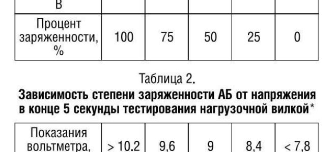 Как проверить сколько ампер в аккумуляторе мультиметром